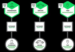 微服務實戰(zhàn)（一） 微服務架構(gòu)的優(yōu)勢、不足及數(shù)據(jù)庫管理與咨詢服務